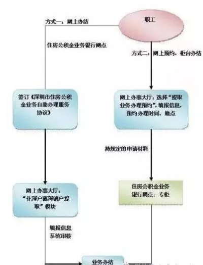 公积金取现销户，流程、条件与注意事项