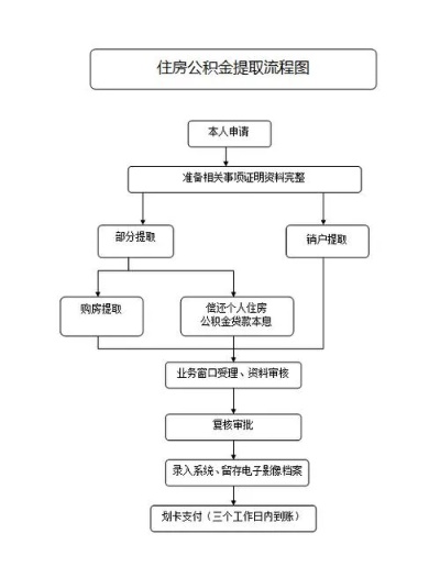 大连公积金取现指南