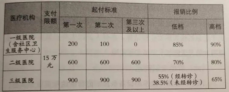 医保取现计算指南