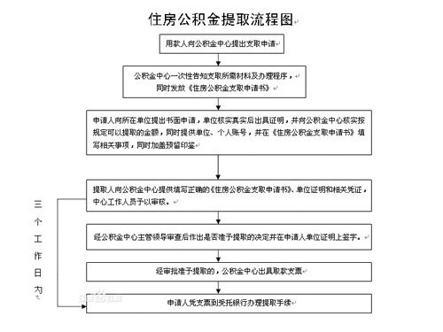 公积金取现要求及流程解析