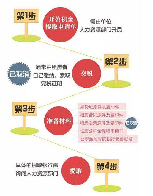 公积金取现2018，流程、条件与限制