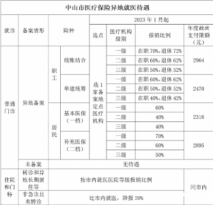 医保取现中山，解决民生难题，提升市民福祉