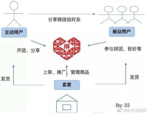 拼多多先用后付套出来业务，支持与实践