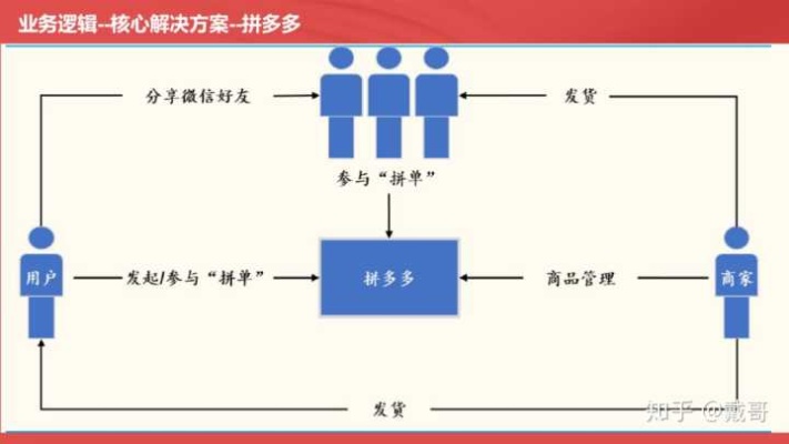 拼多多先用后付套出来业务，支持与实践