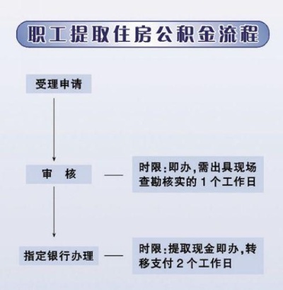 公积金取现最低要求及流程指南