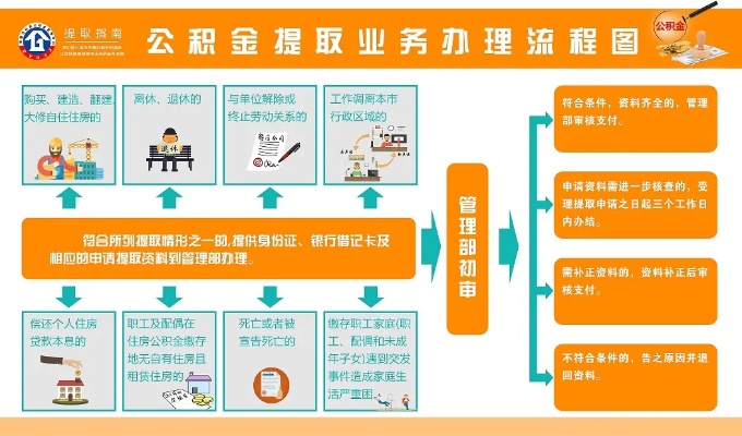 公积金取现最低要求及流程指南