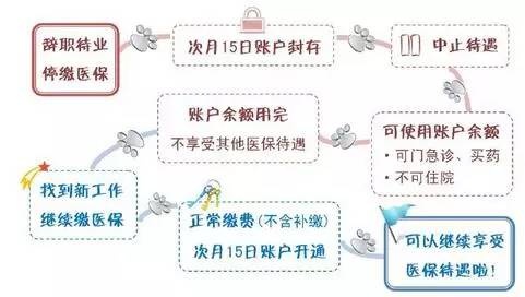 医保离职取现，理解、操作与影响