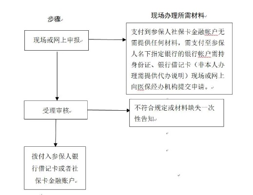 医保资金取现，了解操作流程与注意事项