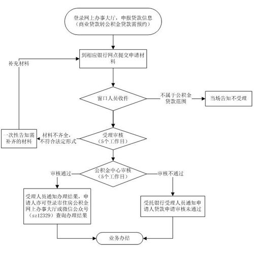 深圳社保取现公积金，流程、条件与限制