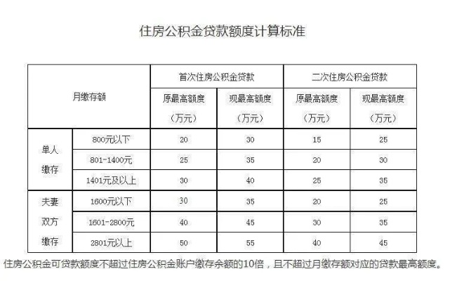 昭通公积金取现额度