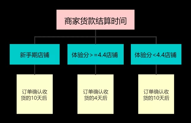 拼多多先用后付门店套现，快速到账攻略