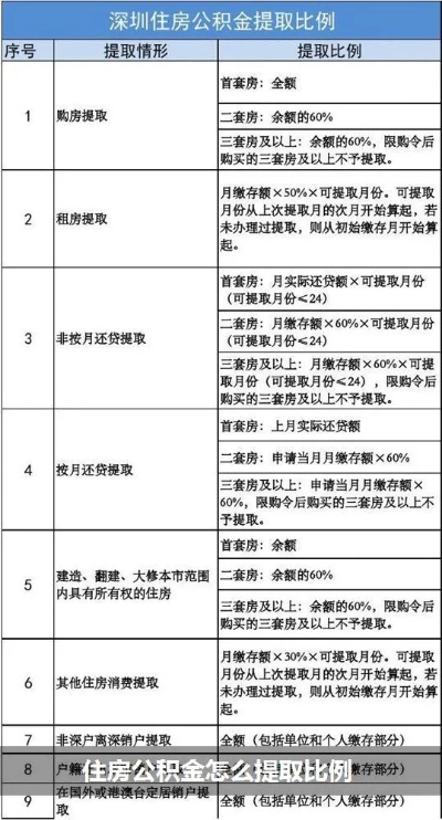 公积金取现比例是多少？一篇文章为你解答