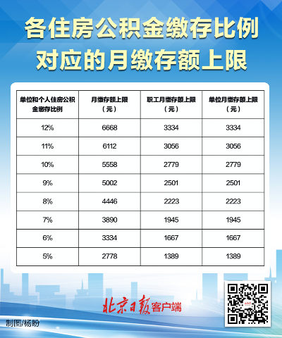 公积金可以取现比例