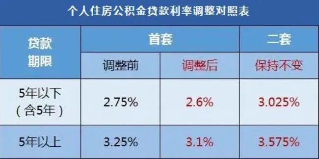 公积金可以取现比例