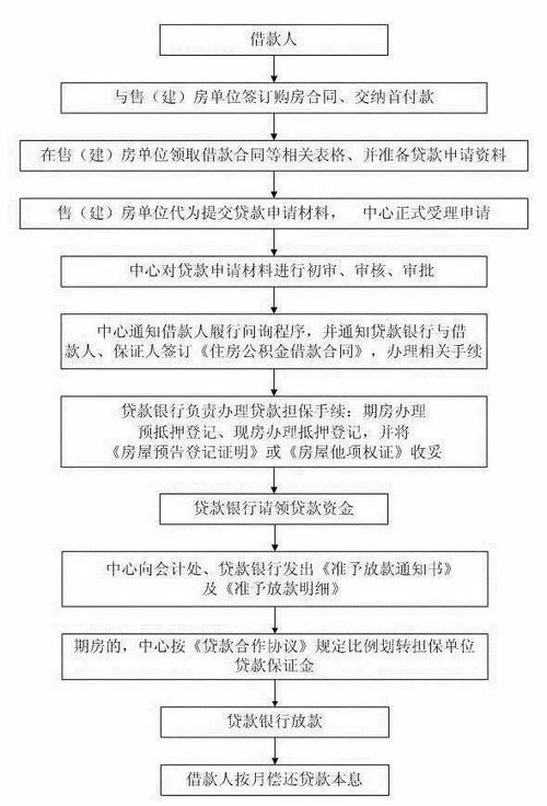 长春公积金取现方法