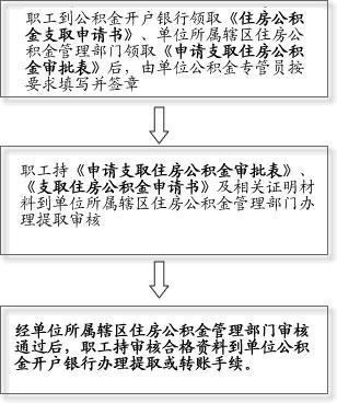 新疆奎屯公积金取现指南