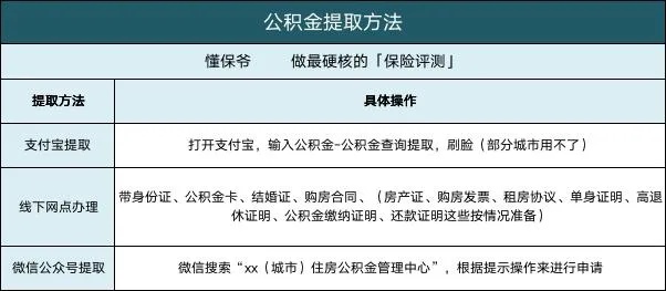 最新公积金取现条件详解