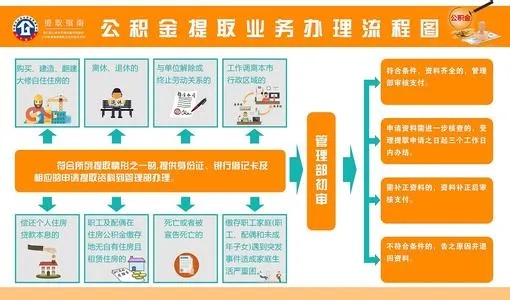 公积金取现准备材料，了解流程，轻松办理