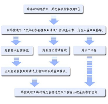 公积金取现准备材料，了解流程，轻松办理