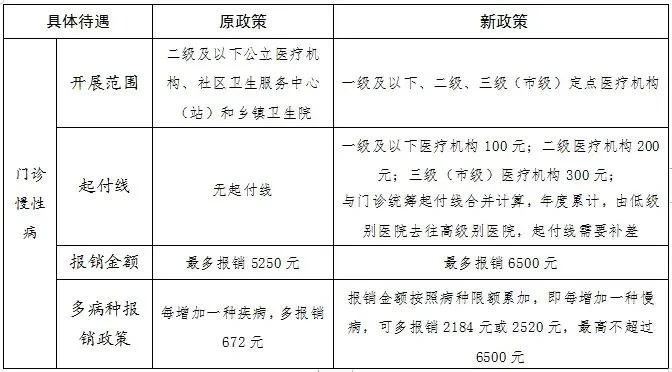 长春省直医保取现政策解读与操作指南