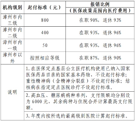 漳州医保取现指南