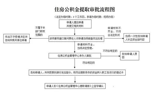 贷款公积金取现要求