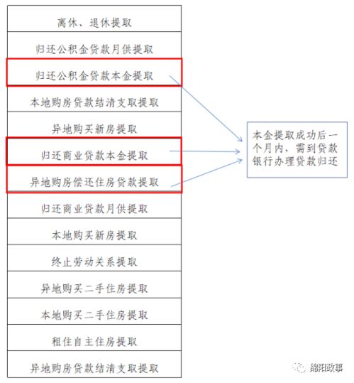 绵阳公积金取现条件全面解析