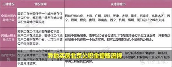 异地户口公积金取现攻略，详细指南教你轻松办理！