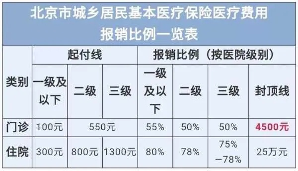 医保取现可以取多少钱？