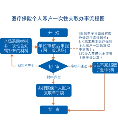 2016年医保账户取现指南