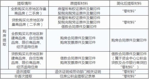 公积金取现，信息、流程与注意事项