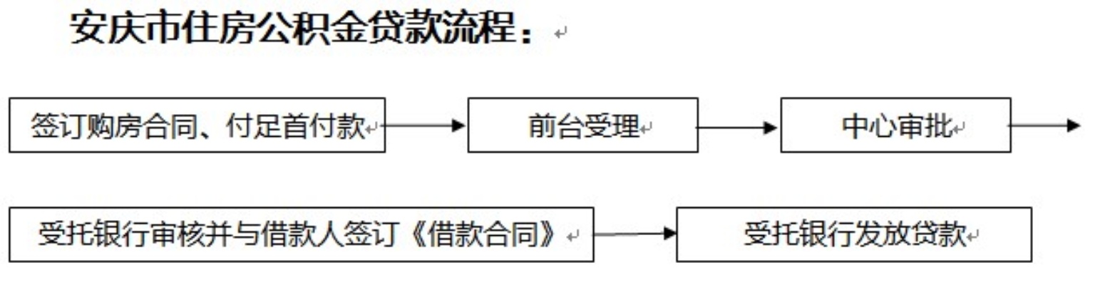 安庆市公积金取现条件详解