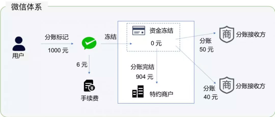 微信分付商家套出来是真的吗？揭秘微信分付的真实用途及风险