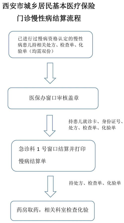 西安医保可以取现嘛？解读医保政策，看这里！