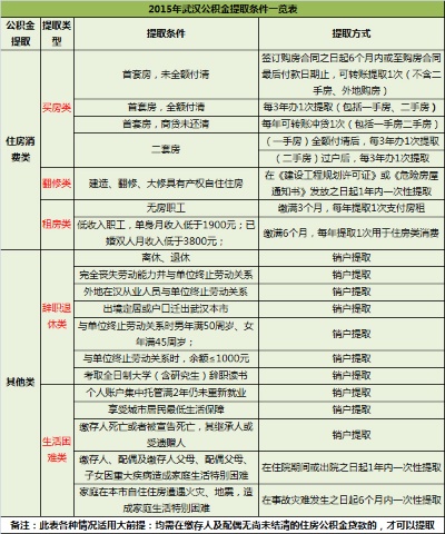 武汉公积金取现政策解读