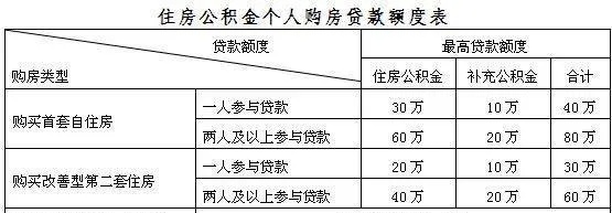 公积金取现额度计算指南