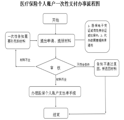 医保的钱取现方法，如何合理合法地使用个人账户资金