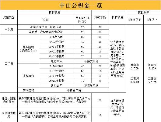 中山公积金取现条件详解