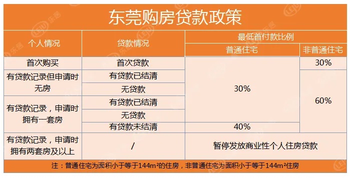 东莞公积金取现条件详解