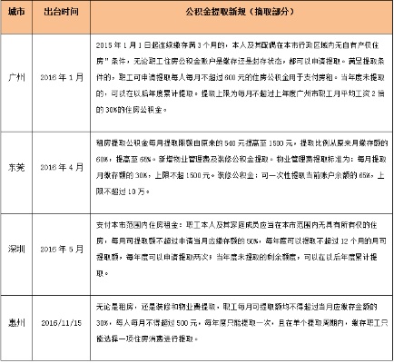 惠州公积金取现次数的限制与合理利用