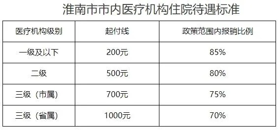 淮南医保卡取现指南