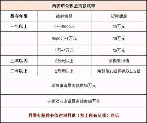 西安公积金取现额度解析