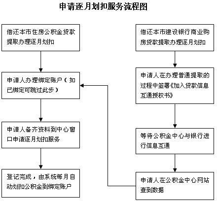 郑州公积金取现资料，流程、条件及所需材料详解