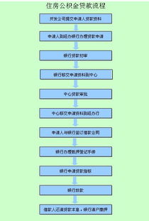 住房公积金取现贷款，流程、条件与注意事项