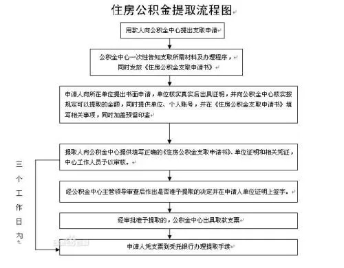 北京公积金取现政策详解