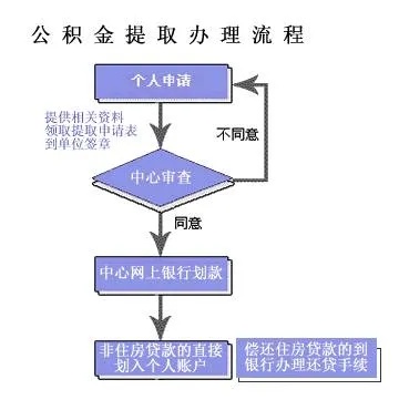 警察公积金怎么取现？