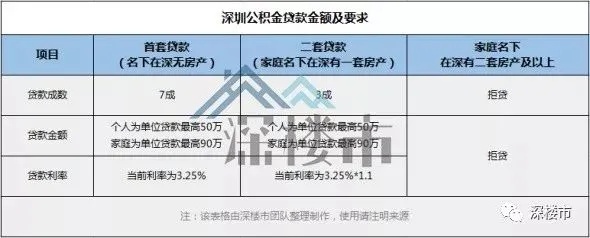 深度解析深圳公积金取现攻略，你知道可以取多少吗？