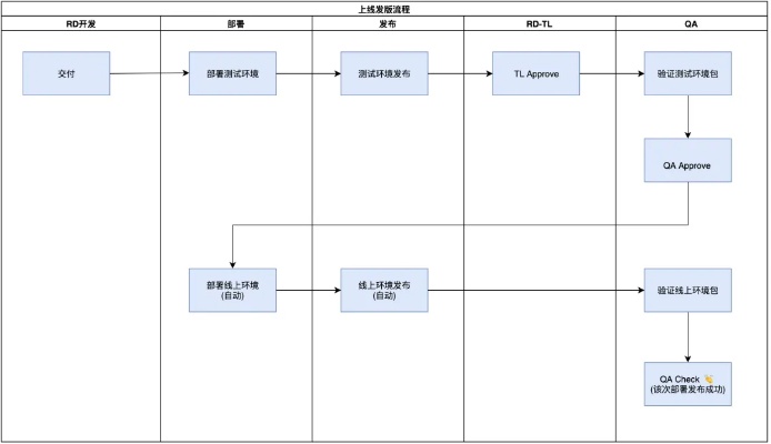 美团月付最新套出来流程图