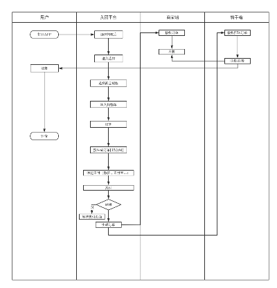 美团月付最新套出来流程图