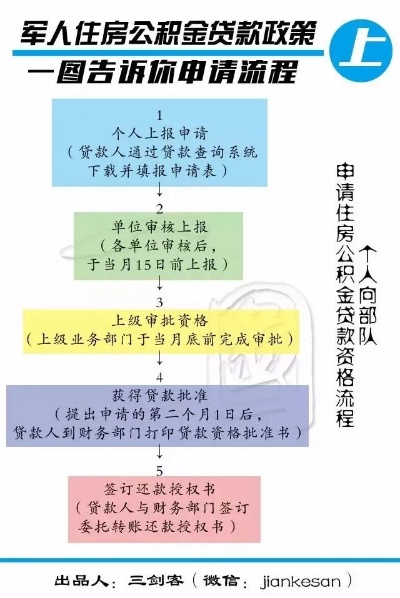 部队住房公积金取现政策解读与实际操作指南